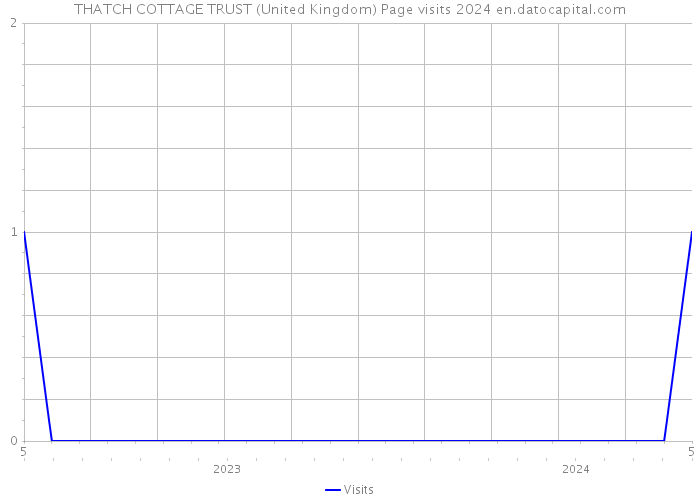 THATCH COTTAGE TRUST (United Kingdom) Page visits 2024 