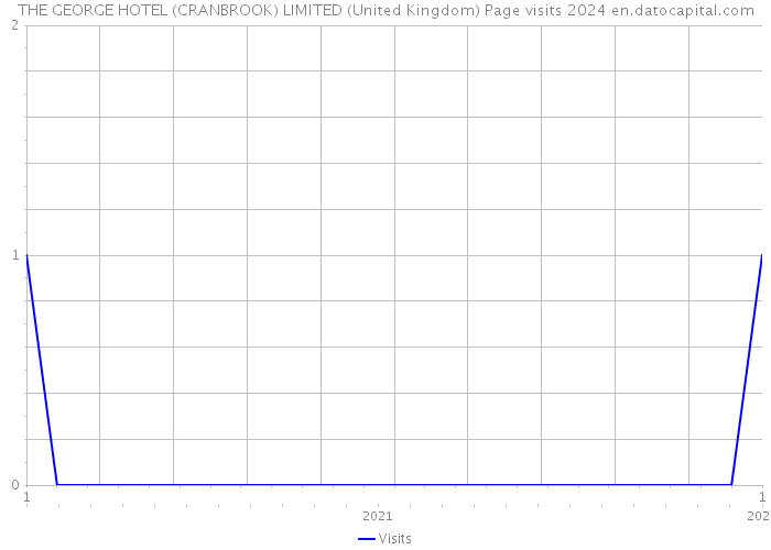 THE GEORGE HOTEL (CRANBROOK) LIMITED (United Kingdom) Page visits 2024 