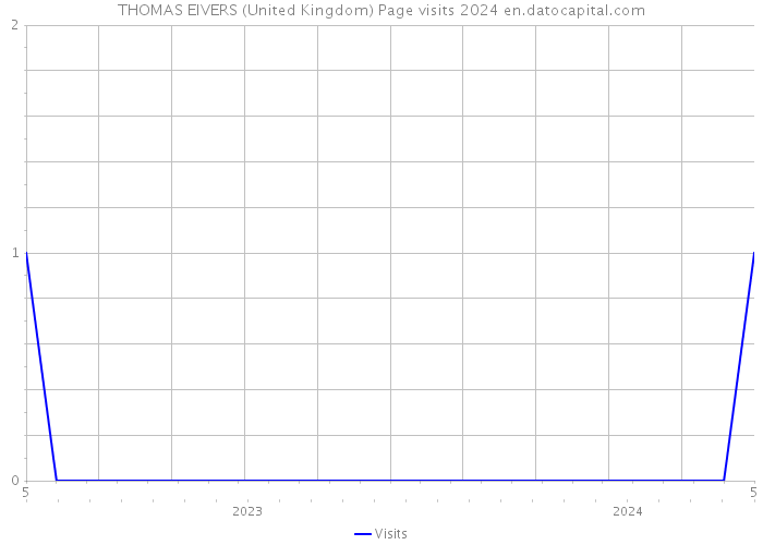 THOMAS EIVERS (United Kingdom) Page visits 2024 