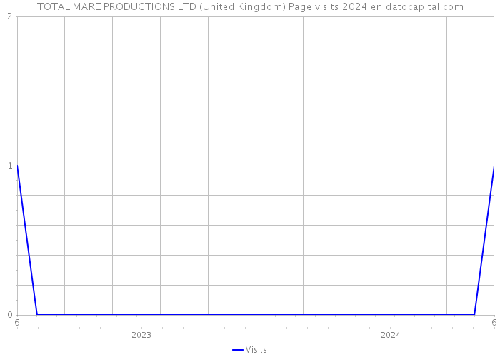 TOTAL MARE PRODUCTIONS LTD (United Kingdom) Page visits 2024 