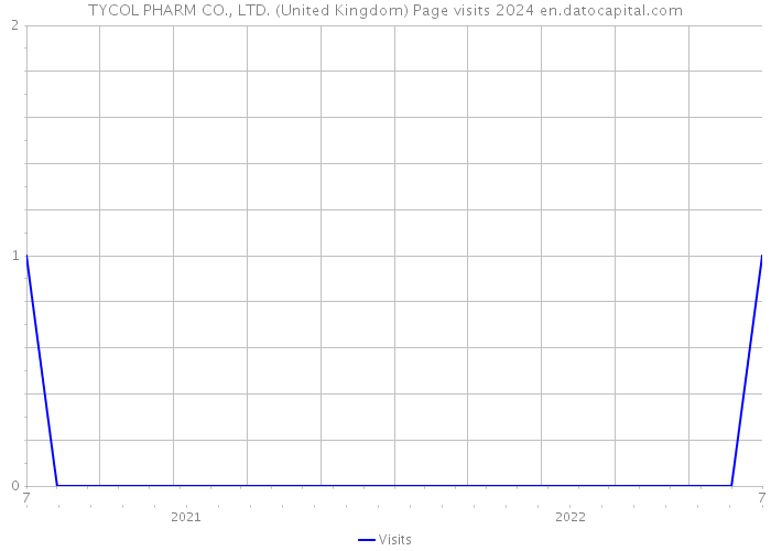 TYCOL PHARM CO., LTD. (United Kingdom) Page visits 2024 