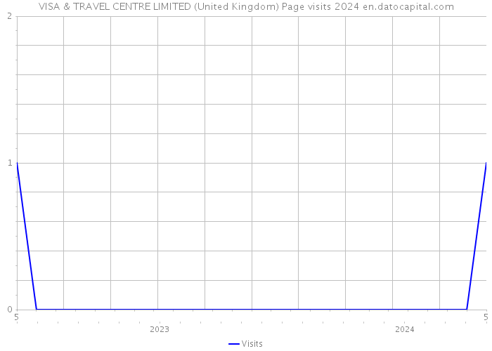 VISA & TRAVEL CENTRE LIMITED (United Kingdom) Page visits 2024 