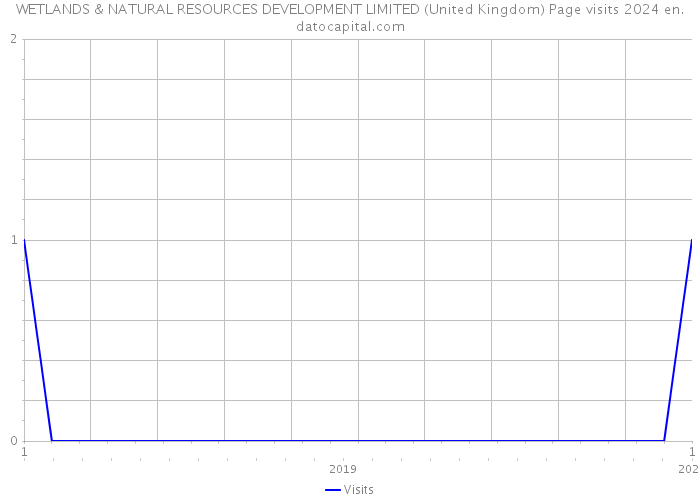 WETLANDS & NATURAL RESOURCES DEVELOPMENT LIMITED (United Kingdom) Page visits 2024 