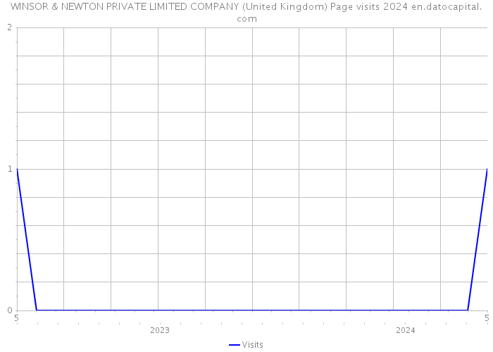 WINSOR & NEWTON PRIVATE LIMITED COMPANY (United Kingdom) Page visits 2024 