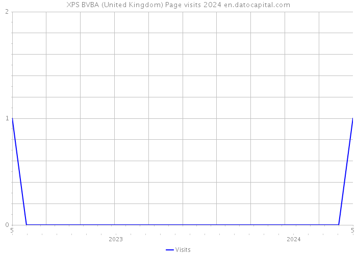XPS BVBA (United Kingdom) Page visits 2024 