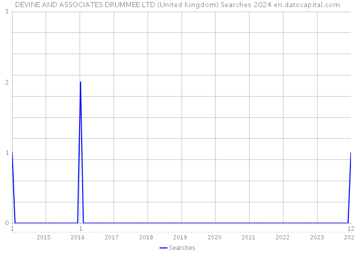 DEVINE AND ASSOCIATES DRUMMEE LTD (United Kingdom) Searches 2024 