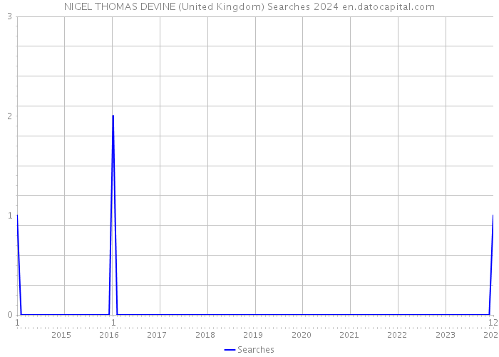 NIGEL THOMAS DEVINE (United Kingdom) Searches 2024 