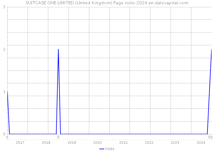 SUITCASE ONE LIMITED (United Kingdom) Page visits 2024 