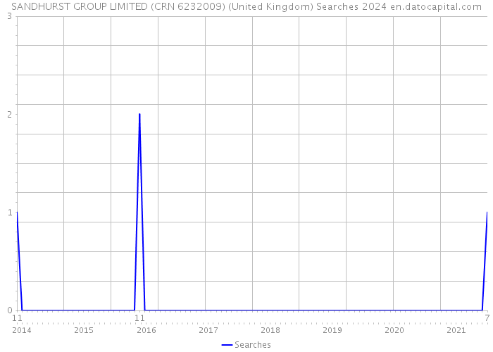 SANDHURST GROUP LIMITED (CRN 6232009) (United Kingdom) Searches 2024 