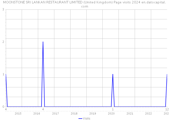 MOONSTONE SRI LANKAN RESTAURANT LIMITED (United Kingdom) Page visits 2024 