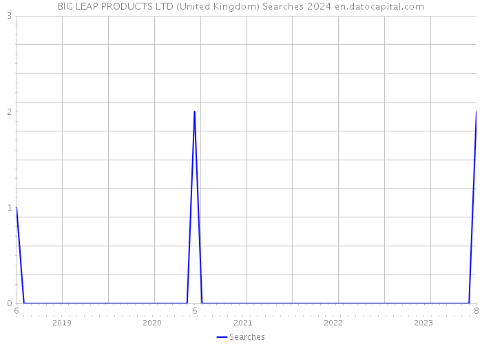 BIG LEAP PRODUCTS LTD (United Kingdom) Searches 2024 