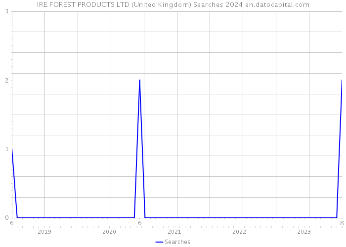 IRE FOREST PRODUCTS LTD (United Kingdom) Searches 2024 