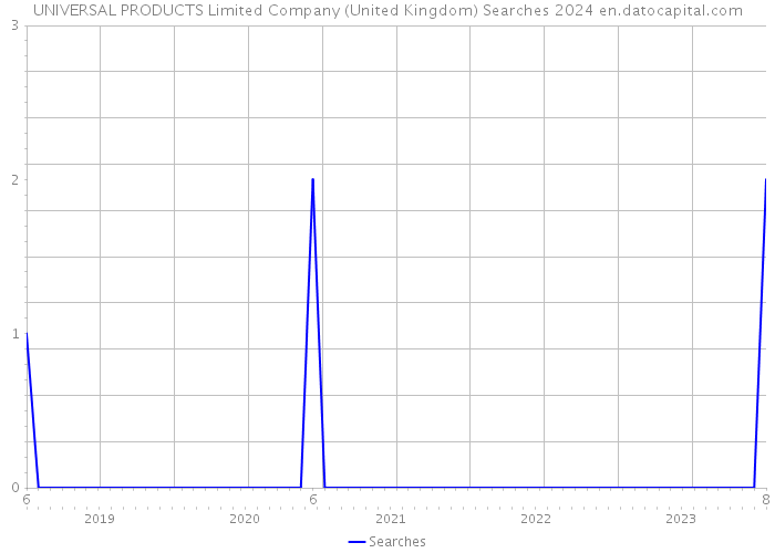 UNIVERSAL PRODUCTS Limited Company (United Kingdom) Searches 2024 