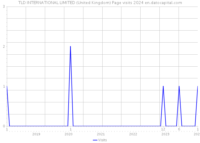 TLD INTERNATIONAL LIMITED (United Kingdom) Page visits 2024 