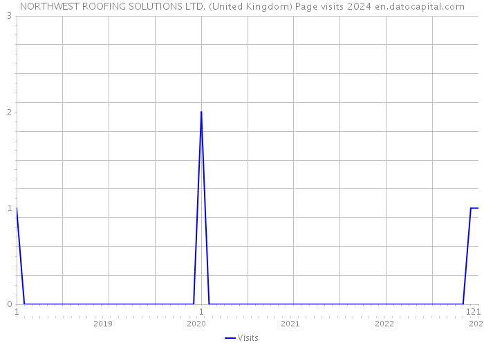 NORTHWEST ROOFING SOLUTIONS LTD. (United Kingdom) Page visits 2024 