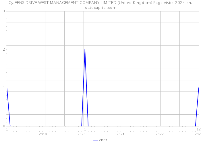 QUEENS DRIVE WEST MANAGEMENT COMPANY LIMITED (United Kingdom) Page visits 2024 
