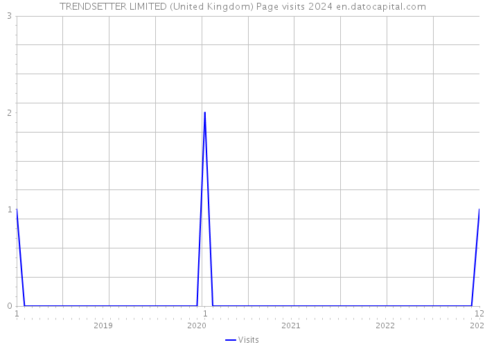 TRENDSETTER LIMITED (United Kingdom) Page visits 2024 