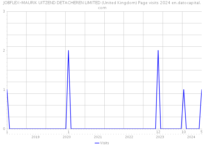 JOBFLEX-MAURIK UITZEND DETACHEREN LIMITED (United Kingdom) Page visits 2024 