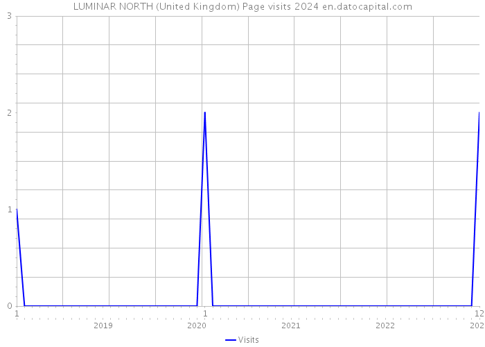 LUMINAR NORTH (United Kingdom) Page visits 2024 