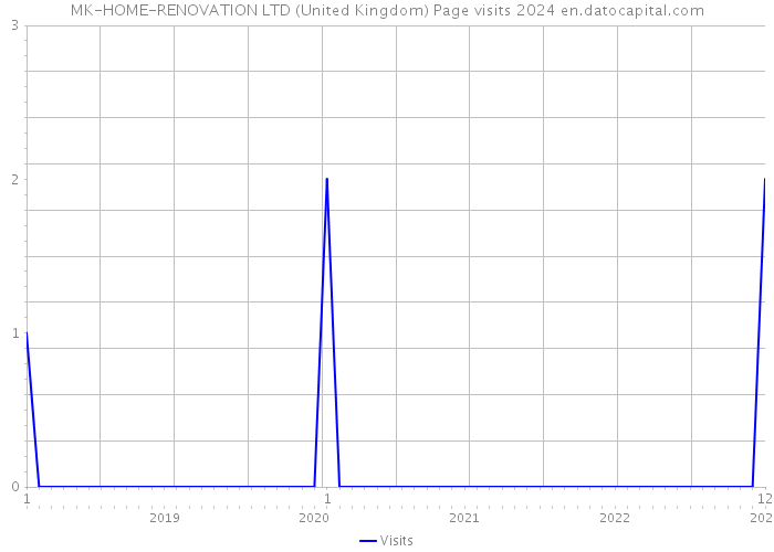 MK-HOME-RENOVATION LTD (United Kingdom) Page visits 2024 