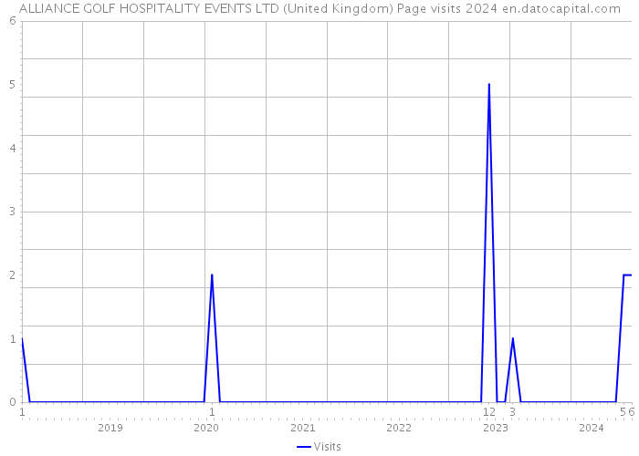 ALLIANCE GOLF HOSPITALITY EVENTS LTD (United Kingdom) Page visits 2024 