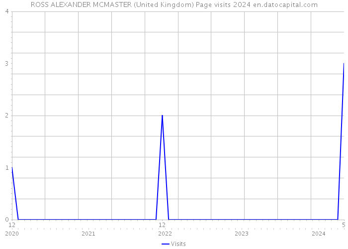 ROSS ALEXANDER MCMASTER (United Kingdom) Page visits 2024 