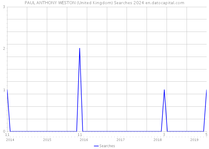 PAUL ANTHONY WESTON (United Kingdom) Searches 2024 