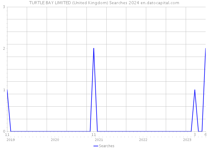 TURTLE BAY LIMITED (United Kingdom) Searches 2024 