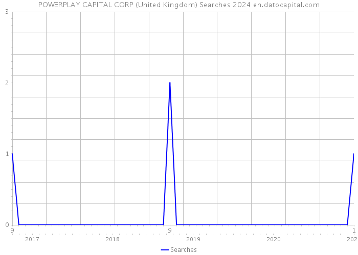 POWERPLAY CAPITAL CORP (United Kingdom) Searches 2024 