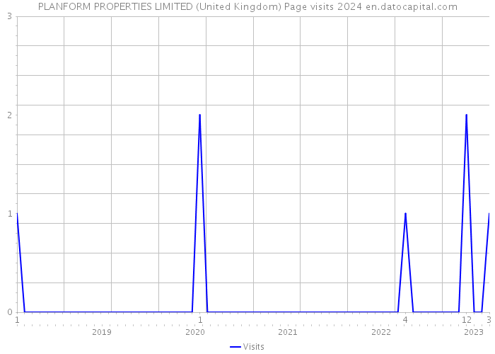PLANFORM PROPERTIES LIMITED (United Kingdom) Page visits 2024 