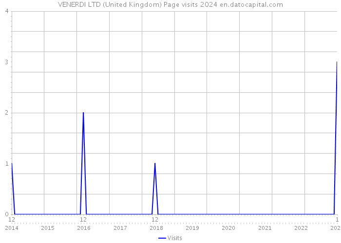 VENERDI LTD (United Kingdom) Page visits 2024 