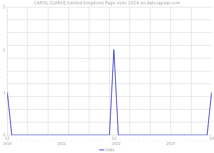 CAROL CLARKE (United Kingdom) Page visits 2024 