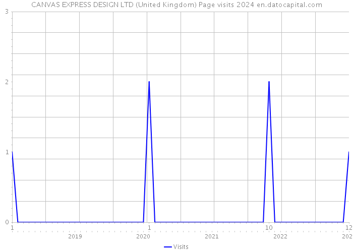 CANVAS EXPRESS DESIGN LTD (United Kingdom) Page visits 2024 