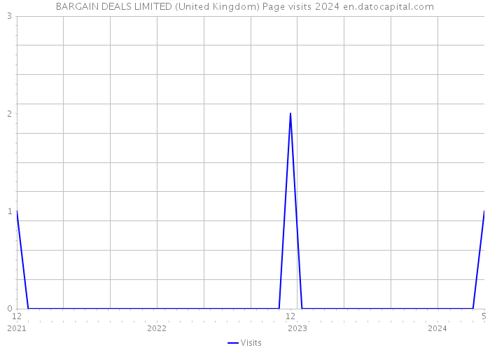 BARGAIN DEALS LIMITED (United Kingdom) Page visits 2024 