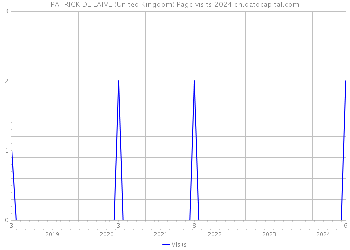 PATRICK DE LAIVE (United Kingdom) Page visits 2024 