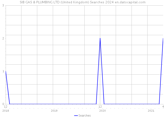 SIB GAS & PLUMBING LTD (United Kingdom) Searches 2024 