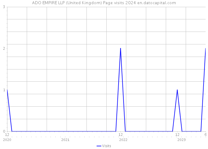 ADO EMPIRE LLP (United Kingdom) Page visits 2024 