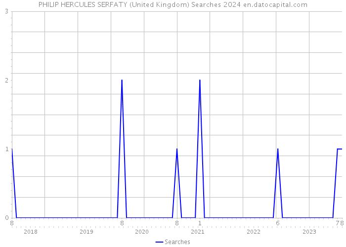 PHILIP HERCULES SERFATY (United Kingdom) Searches 2024 