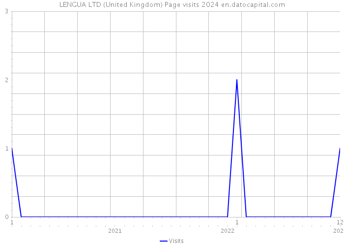 LENGUA LTD (United Kingdom) Page visits 2024 