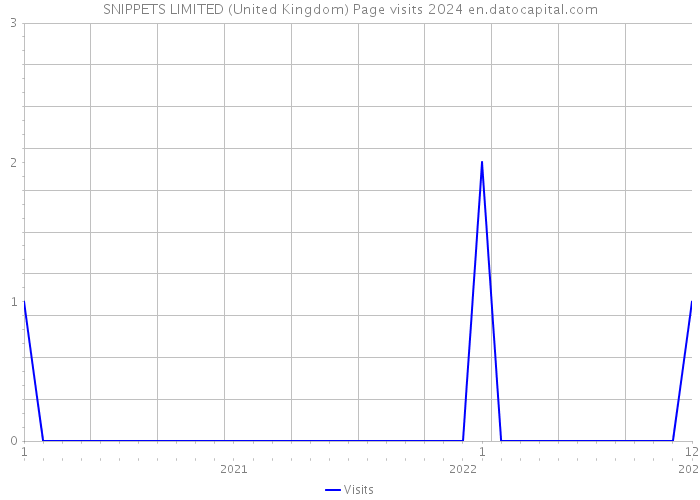 SNIPPETS LIMITED (United Kingdom) Page visits 2024 
