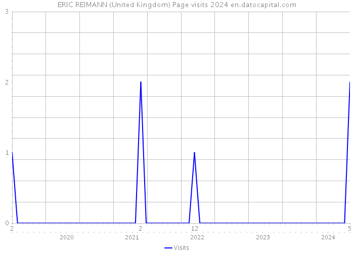 ERIC REIMANN (United Kingdom) Page visits 2024 