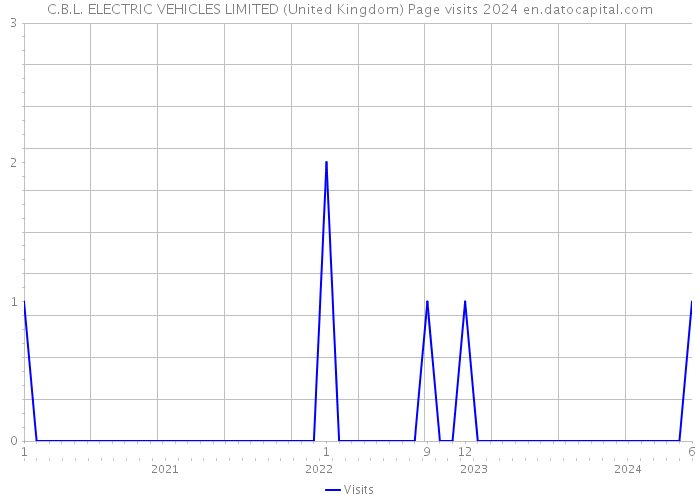 C.B.L. ELECTRIC VEHICLES LIMITED (United Kingdom) Page visits 2024 
