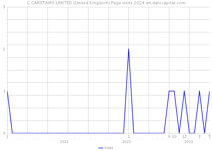 G CARSTAIRS LIMITED (United Kingdom) Page visits 2024 