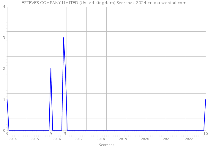 ESTEVES COMPANY LIMITED (United Kingdom) Searches 2024 