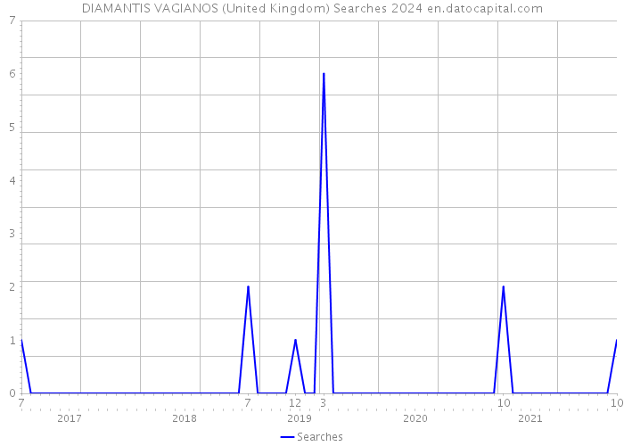DIAMANTIS VAGIANOS (United Kingdom) Searches 2024 