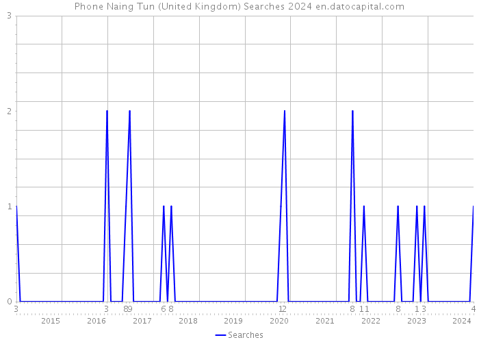 Phone Naing Tun (United Kingdom) Searches 2024 