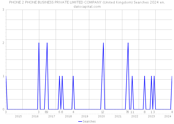 PHONE 2 PHONE BUSINESS PRIVATE LIMITED COMPANY (United Kingdom) Searches 2024 