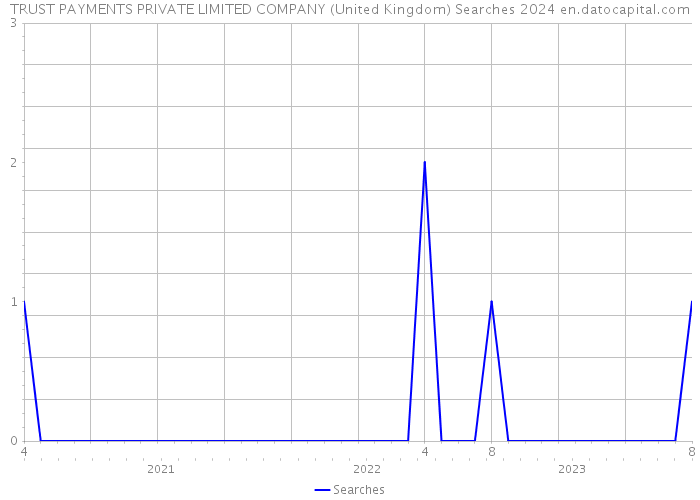 TRUST PAYMENTS PRIVATE LIMITED COMPANY (United Kingdom) Searches 2024 