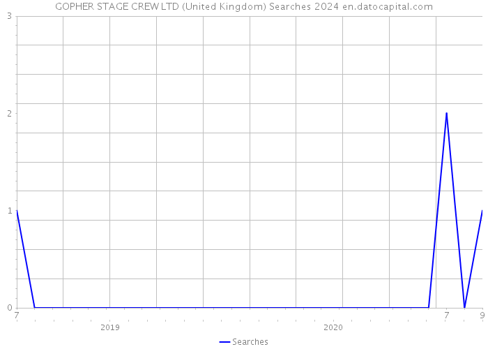 GOPHER STAGE CREW LTD (United Kingdom) Searches 2024 
