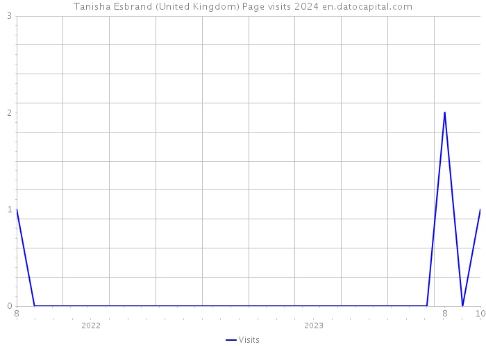 Tanisha Esbrand (United Kingdom) Page visits 2024 
